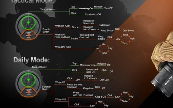 The Acebeam Defender P16: An Excellent Tactical Flashlight 19 Acebeam defender P16 function chart